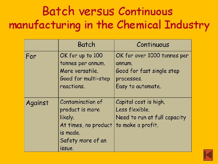 Batch versus Continuous manufacturing in the Chemical Industry 