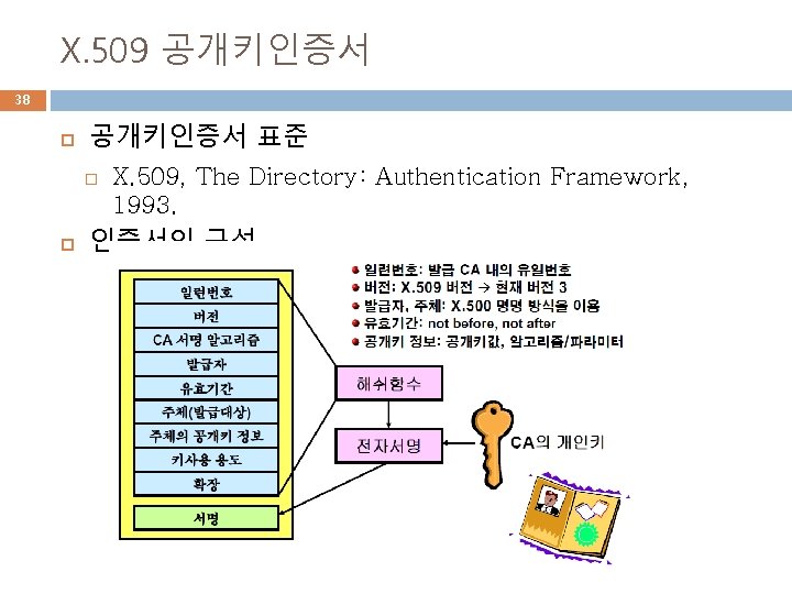X. 509 공개키인증서 38 공개키인증서 표준 X. 509, The Directory: Authentication Framework, 1993. 인증서의