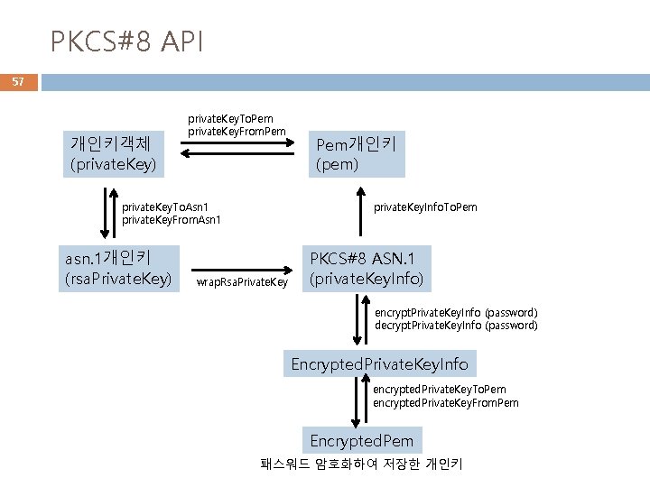 PKCS#8 API 57 개인키객체 (private. Key) private. Key. To. Pem private. Key. From. Pem