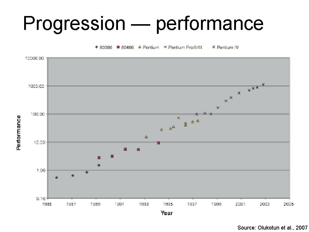 Progression — performance Source: Olukotun et al. , 2007 
