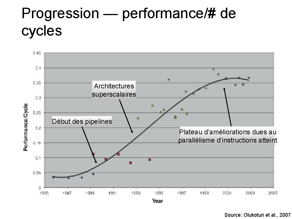 Progression — performance/# de cycles Architectures superscalaires Début des pipelines Plateau d’améliorations dues au