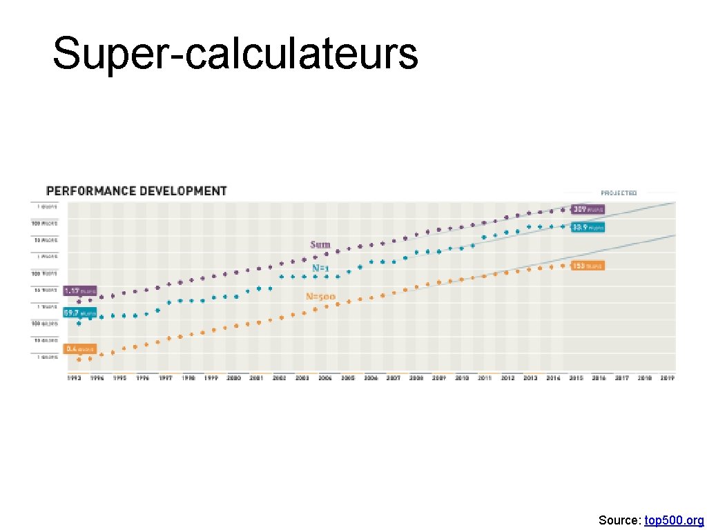 Super-calculateurs Source: top 500. org 