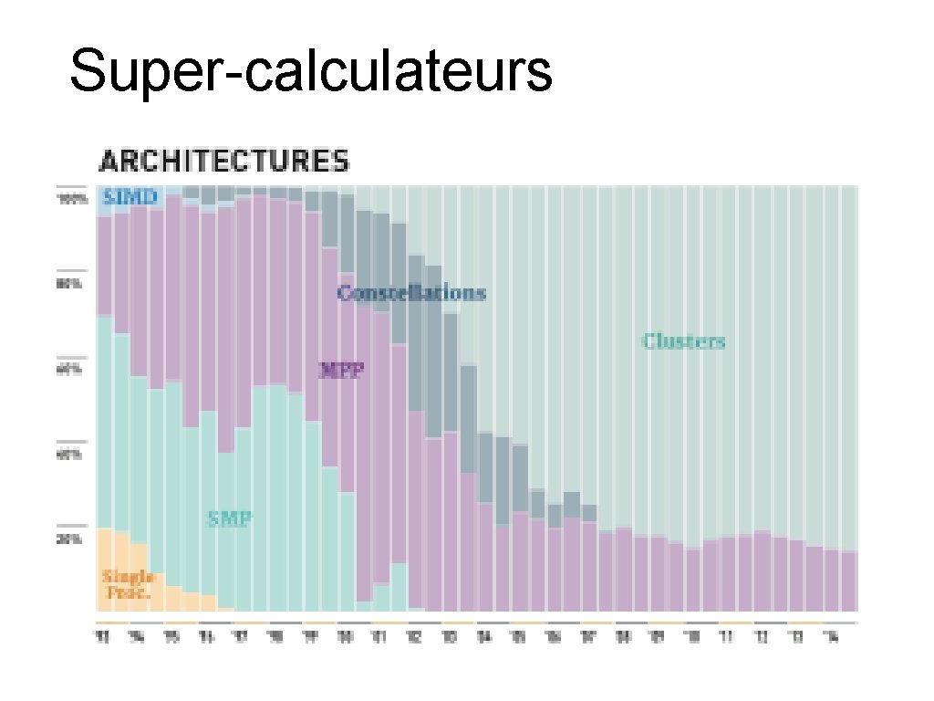 Super-calculateurs 