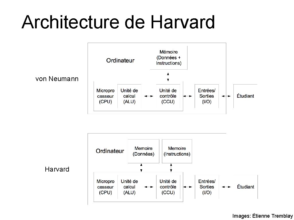 Architecture de Harvard von Neumann Harvard Images: Étienne Tremblay 