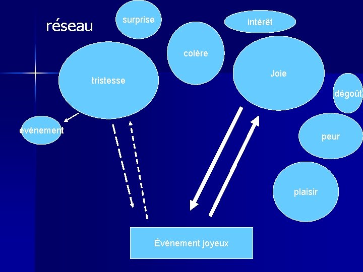 réseau surprise intérêt colère Joie tristesse dégoût évènement peur plaisir Évènement joyeux 