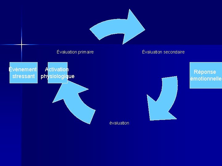 Évaluation secondaire Évaluation primaire Évènement Activation stressant physiologique Réponse émotionnelle évaluation 