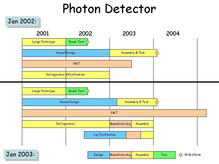 Photon Detector Jan 2002: 2001 Large Prototype 2002 2003 2004 Beam Test Vessel Design
