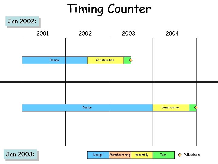 Timing Counter Jan 2002: 2001 2002 Design 2003 Construction Design Jan 2003: 2004 Construction