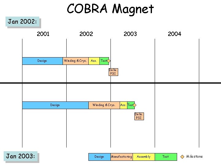 COBRA Magnet Jan 2002: 2001 2002 Design Winding & Cryo. 2003 Ass. 2004 Test