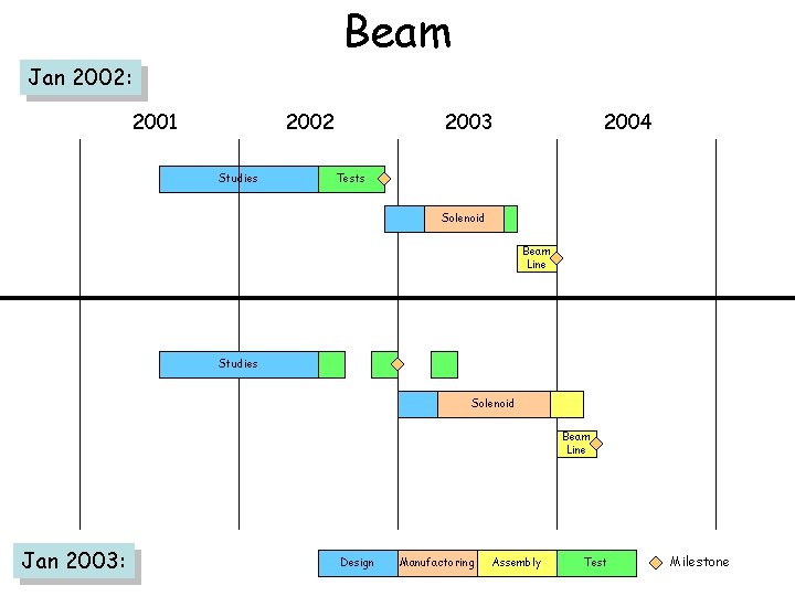 Beam Jan 2002: 2001 2002 Studies 2003 2004 Tests Solenoid Beam Line Studies Solenoid