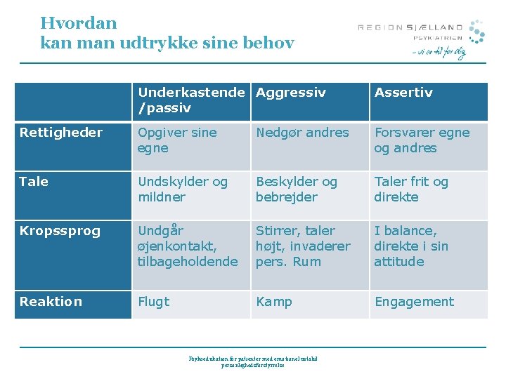 Hvordan kan man udtrykke sine behov Underkastende Aggressiv /passiv Assertiv Rettigheder Opgiver sine egne Hvordan kan man udtrykke sine behov Underkastende Aggressiv /passiv Assertiv Rettigheder Opgiver sine egne