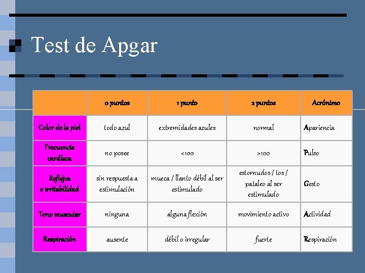Test de Apgar 0 puntos 1 punto 2 puntos Acrónimo Color de la piel