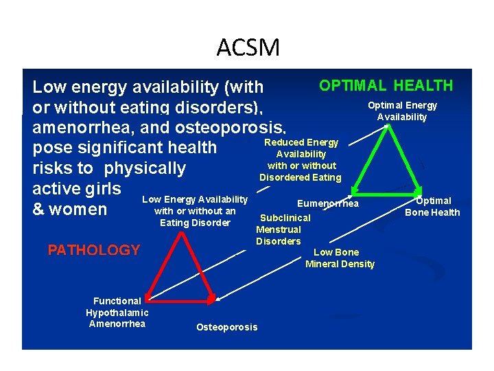 ACSM OPTIMAL HEALTH Low energy availability (with Optimal Energy or without eating disorders), Availability