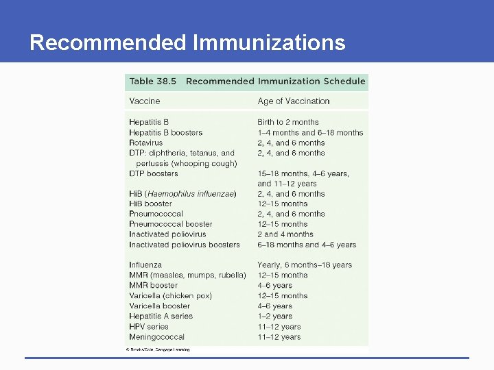 Recommended Immunizations Recommended Immunizations