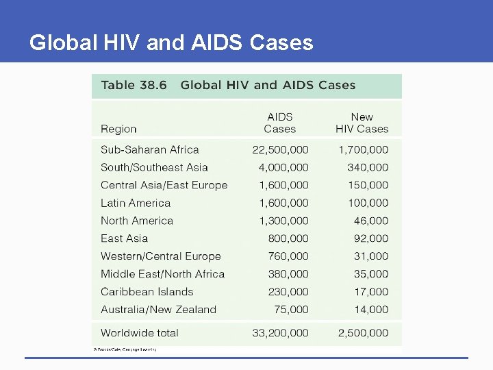 Global HIV and AIDS Cases Global HIV and AIDS Cases