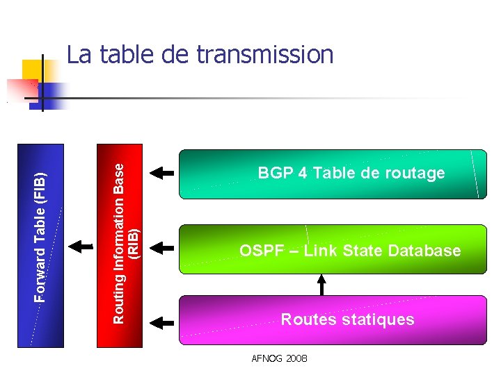 Routing Information Base (RIB) Forward Table (FIB) La table de transmission BGP 4 Table