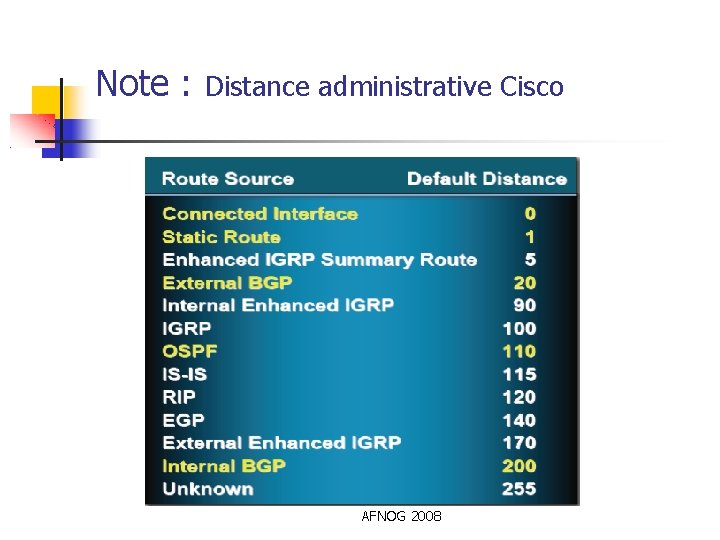 Routing Information Base (RIB) Forward Table (FIB) Note : Distance administrative Cisco BGP 4