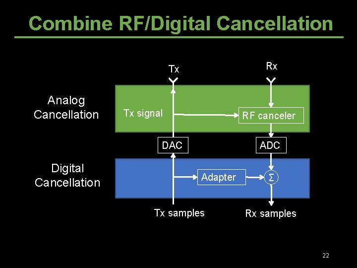 Combine RF/Digital Cancellation Rx Tx Analog Cancellation Tx signal RF canceler DAC Digital Cancellation Combine RF/Digital Cancellation Rx Tx Analog Cancellation Tx signal RF canceler DAC Digital Cancellation