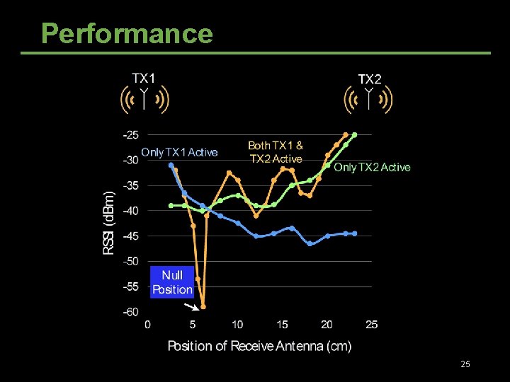 Performance 25 Performance 25