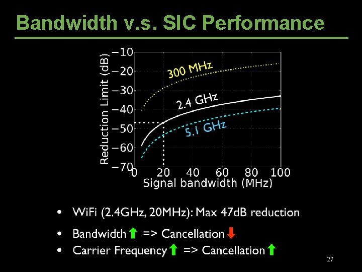 Bandwidth v. s. SIC Performance 27 Bandwidth v. s. SIC Performance 27