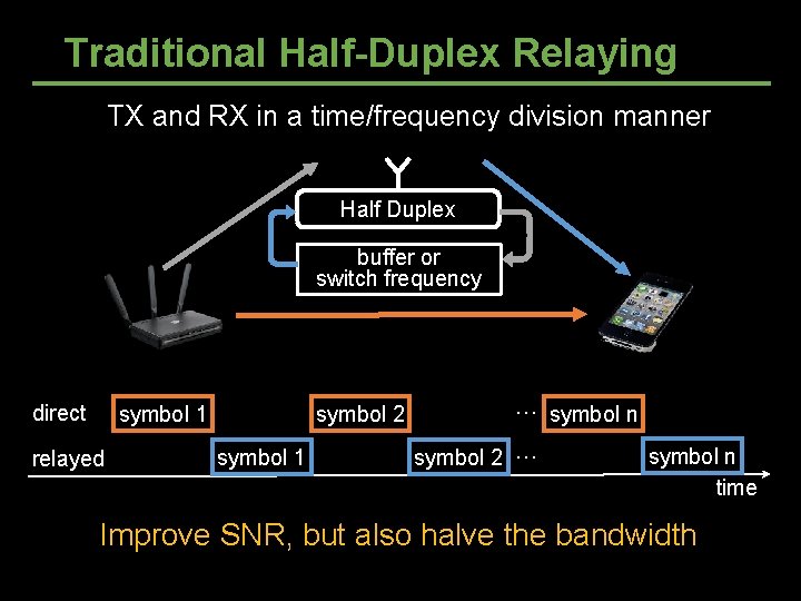 Traditional Half-Duplex Relaying TX and RX in a time/frequency division manner TX Half Duplex Traditional Half-Duplex Relaying TX and RX in a time/frequency division manner TX Half Duplex