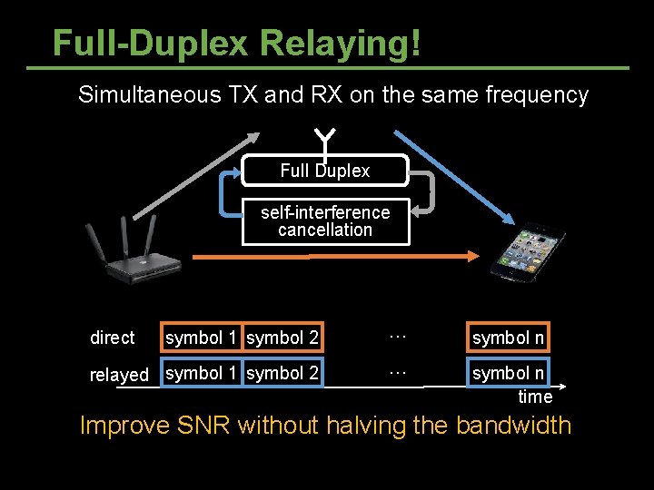 Full-Duplex Relaying! Simultaneous TX and RX on the same frequency TX relayed Full Duplex Full-Duplex Relaying! Simultaneous TX and RX on the same frequency TX relayed Full Duplex