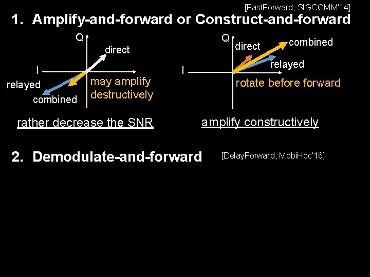 [Fast. Forward, SIGCOMM’ 14] 1. Amplify-and-forward or Construct-and-forward Q Q direct I relayed combined