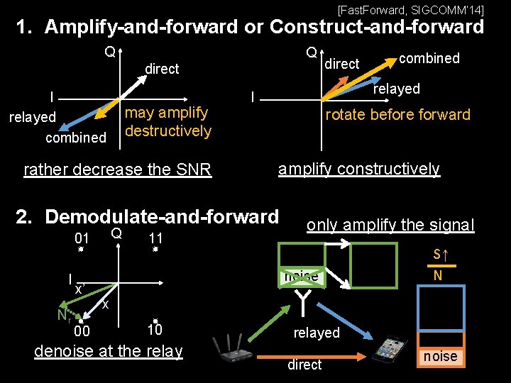 [Fast. Forward, SIGCOMM’ 14] 1. Amplify-and-forward or Construct-and-forward Q Q direct I relayed combined