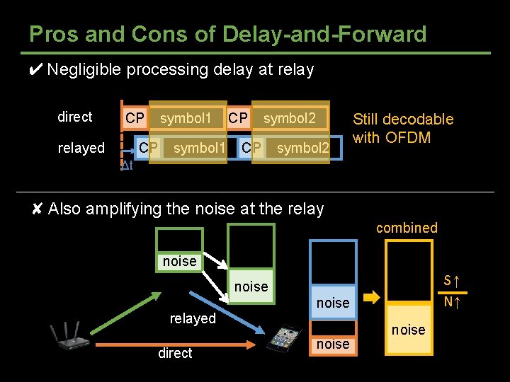 Pros and Cons of Delay-and-Forward ✔ Negligible processing delay at relay direct CP symbol Pros and Cons of Delay-and-Forward ✔ Negligible processing delay at relay direct CP symbol