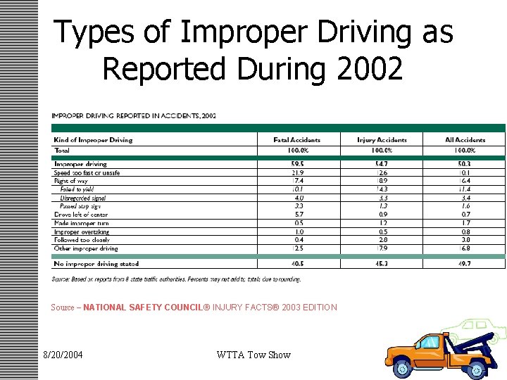 Types of Improper Driving as Reported During 2002 Source – NATIONAL SAFETY COUNCIL® INJURY