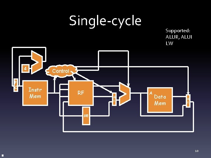 Single-cycle 4 P C Supported: ALUR, ALUI LW Control Instr Mem RF M X