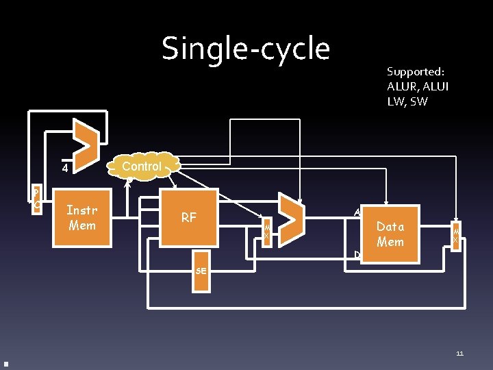 Single-cycle 4 P C Instr Mem Supported: ALUR, ALUI LW, SW Control RF A