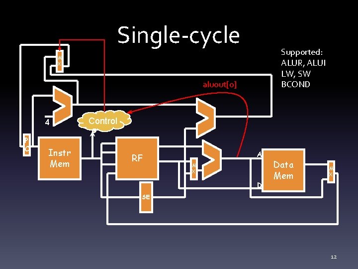 Single-cycle Supported: ALUR, ALUI LW, SW BCOND M X aluout[0] 4 P C Instr