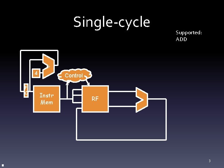 Single-cycle Supported: ADD + 4 P C Control Instr Mem RF 3 