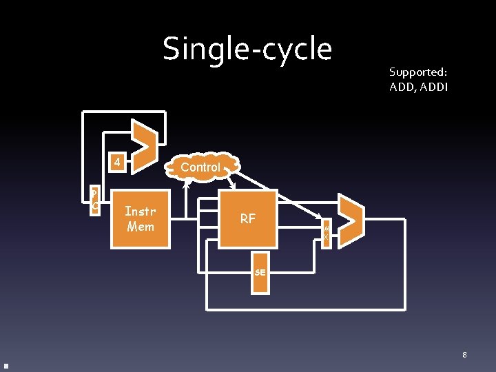 Single-cycle 4 P C Supported: ADD, ADDI Control Instr Mem RF M X SE