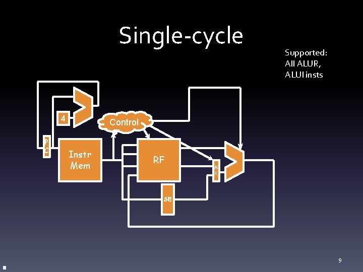 Single-cycle 4 P C Supported: All ALUR, ALUI insts Control Instr Mem RF M