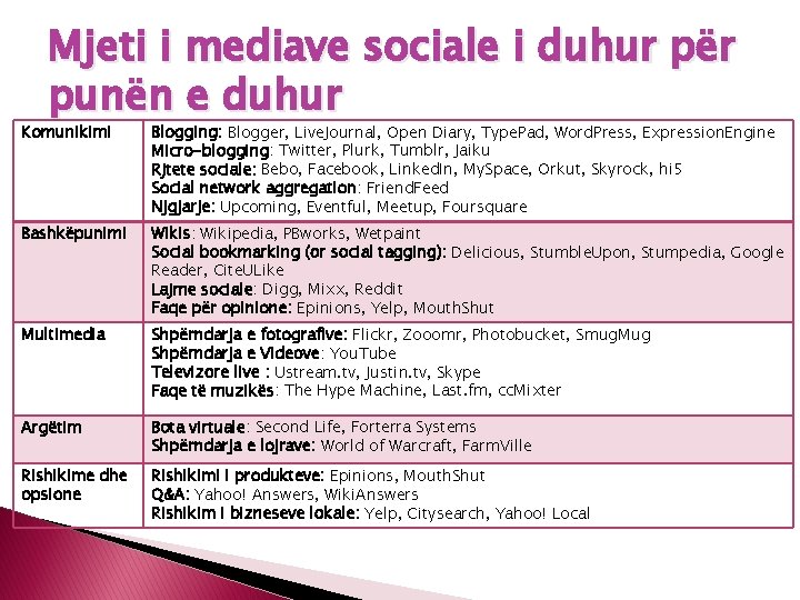 Mjeti i mediave sociale i duhur për punën e duhur Komunikimi Blogging: Blogger, Live.