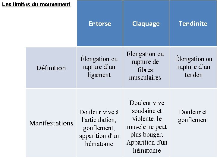 Les limites du mouvement Définition Entorse Claquage Tendinite Élongation ou rupture d’un ligament Élongation