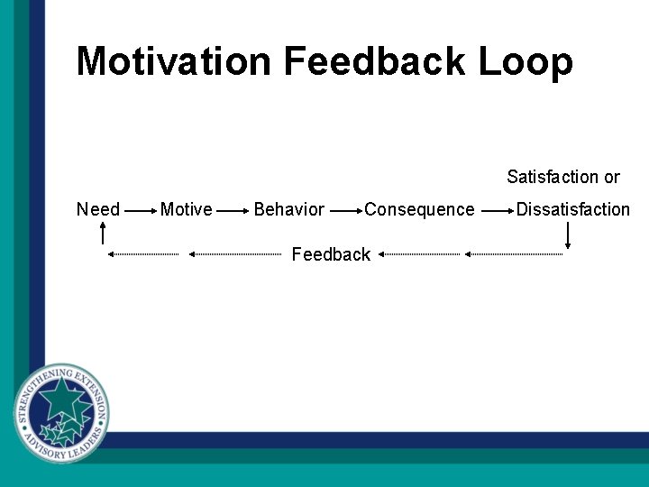 Motivation Feedback Loop Satisfaction or Need Motive Behavior Consequence Feedback Dissatisfaction 