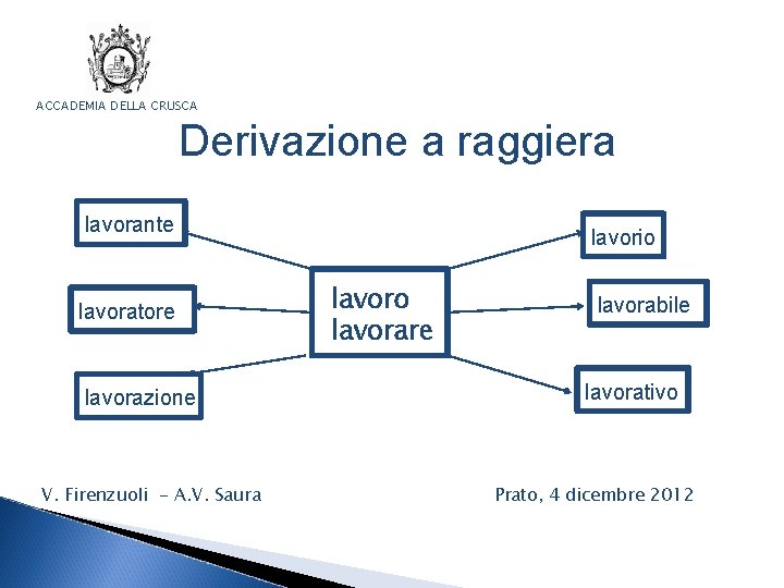 ACCADEMIA DELLA CRUSCA Derivazione a raggiera lavorante lavoratore lavorazione V. Firenzuoli - A. V.