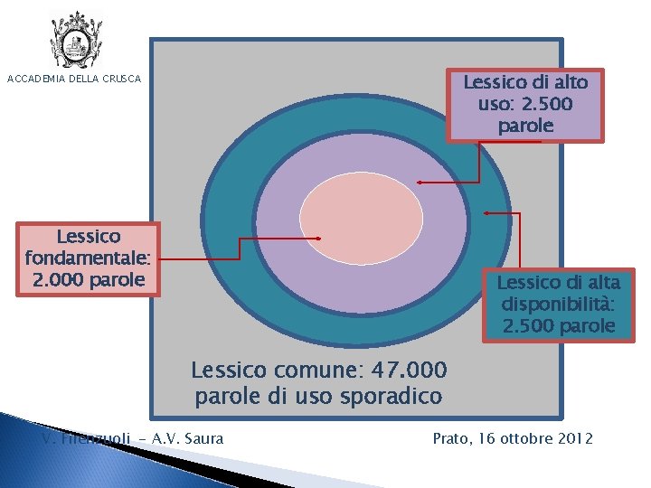 Lessico di alto uso: 2. 500 parole ACCADEMIA DELLA CRUSCA Lessico fondamentale: 2. 000