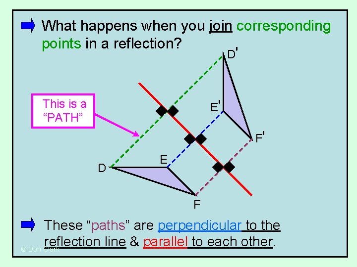 What happens when you join corresponding points in a reflection? D' This is a