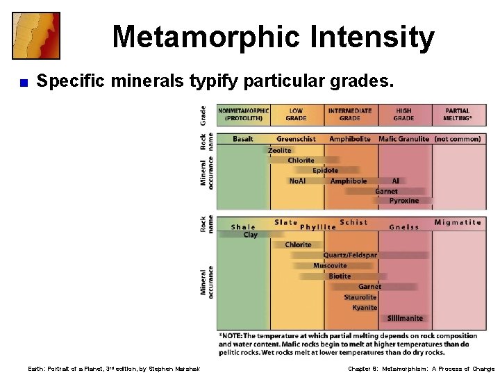 Metamorphic Intensity < Specific minerals typify particular grades. Earth: Portrait of a Planet, 3