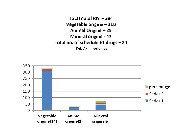 Total no. of RM – 384 Vegetable origine – 310 Animal Origine – 25