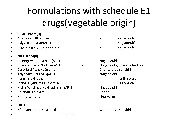 Formulations with schedule E 1 drugs(Vegetable origin) • • • • • CHOORNAM(3) Avaltholadi