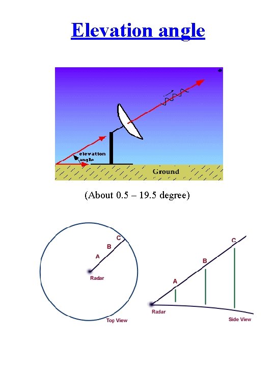 Elevation angle (About 0. 5 – 19. 5 degree) 