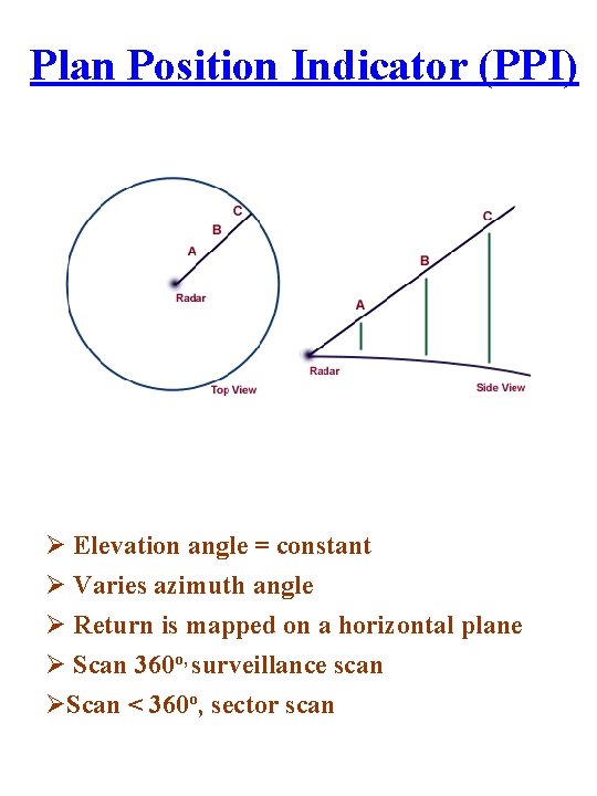 Plan Position Indicator (PPI) Ø Elevation angle = constant Ø Varies azimuth angle Ø