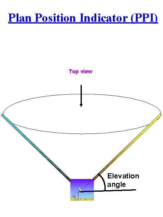 Plan Position Indicator (PPI) Top view Elevation angle 