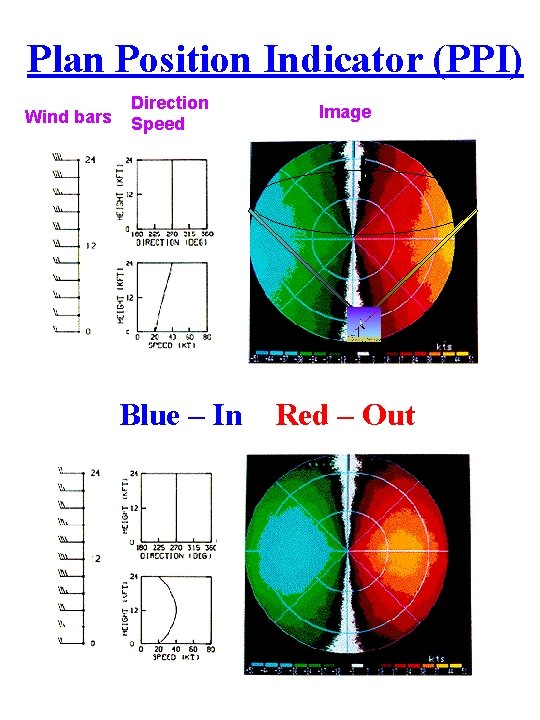 Plan Position Indicator (PPI) Wind bars Direction Speed Blue – In Image Red –