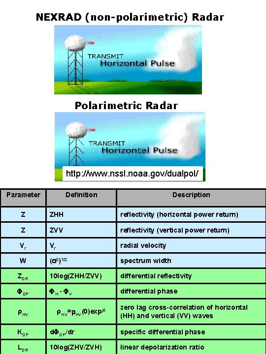 NEXRAD (non-polarimetric) Radar Polarimetric Radar http: //www. nssl. noaa. gov/dualpol/ Parameter Definition Description Z
